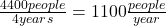 \frac{{4400people}}{{4years}} = 1100\frac{{people}}{{year}}