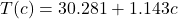 T(c) = 30.281 + 1.143c