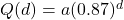 Q(d) = a{(0.87)^d}