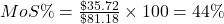 MoS\%=\frac{\char36 35.72}{\char36 81.18}\times100=44\%
