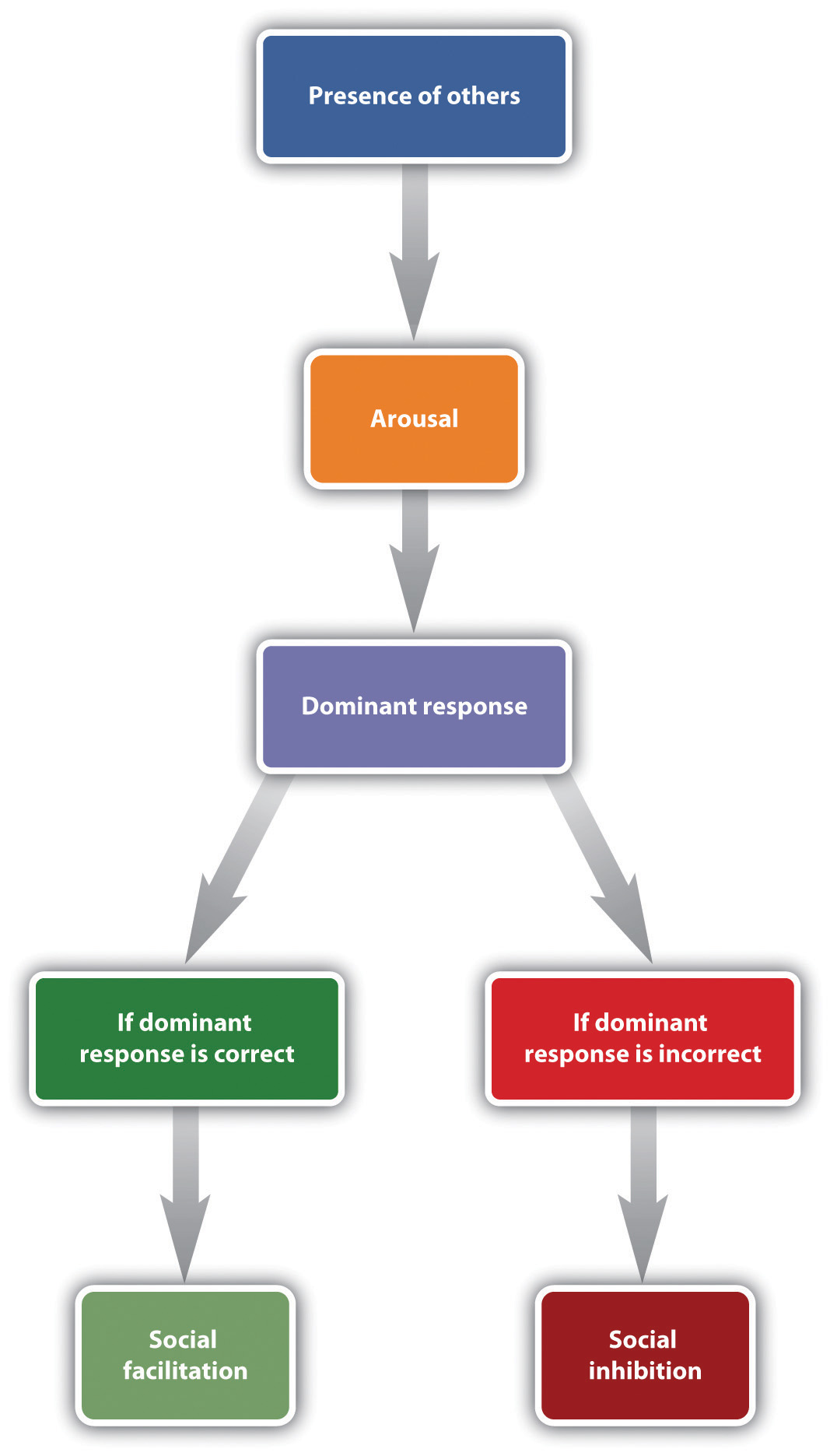 Drive-Arousal Model of Social Facilitation. Long description available.