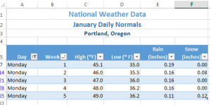 Portland, Oregon Column A "Day": Monday from cell A7,14,21,28 & 35 and Column B "Week" same row numbers showing 1,2,3, 4 & 5.