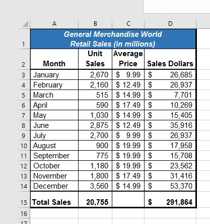 Total Sales calculated for Unit Sales and Sales Dollars bold in cells B:15 and D:15.