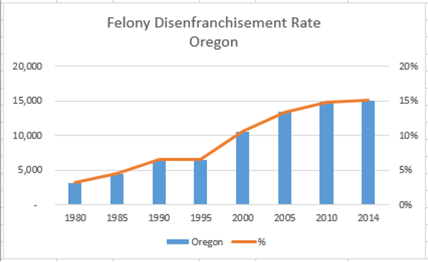Combo chart with same format as Chart 1, but with Oregon data. Title and legend edited to Oregon.