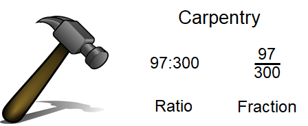 For carpentry, the ratio is 97 to 300 and the fraction is 97 over 300