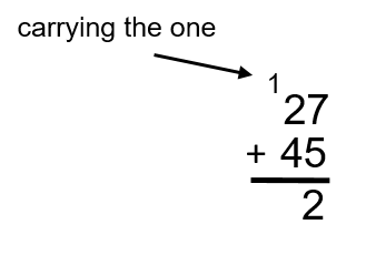 In the ones column, 7+5=12. The 2 is placed on the answer line and the 1 is placed in the tens column