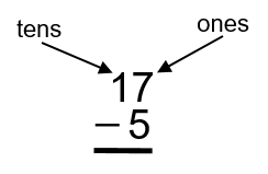 The 1 in 17 is in the tens column. The 7 in 17 and the 5 are in the ones column