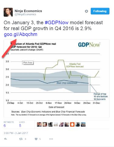 A tweet by user @NinjaEconomics that reads “On January 3, the #GDPNow model forecast for real GDP growth in Q4 2016 is 2.9%” and shows a chart about the GDP forecast.