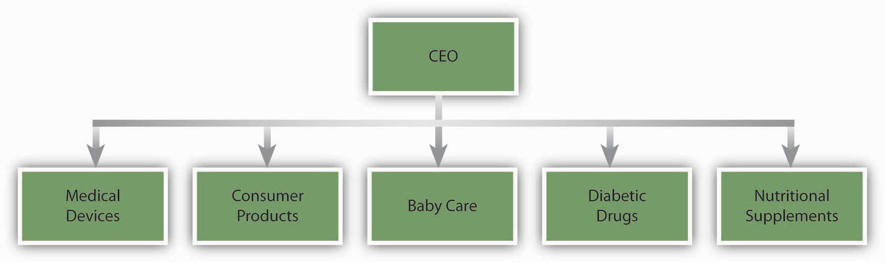 An Example of a Pharmaceutical Company With Product Departments: Medical Devices, Consumer Products, Baby Care, Diabetic Drugs, and Nutritional Supplements
