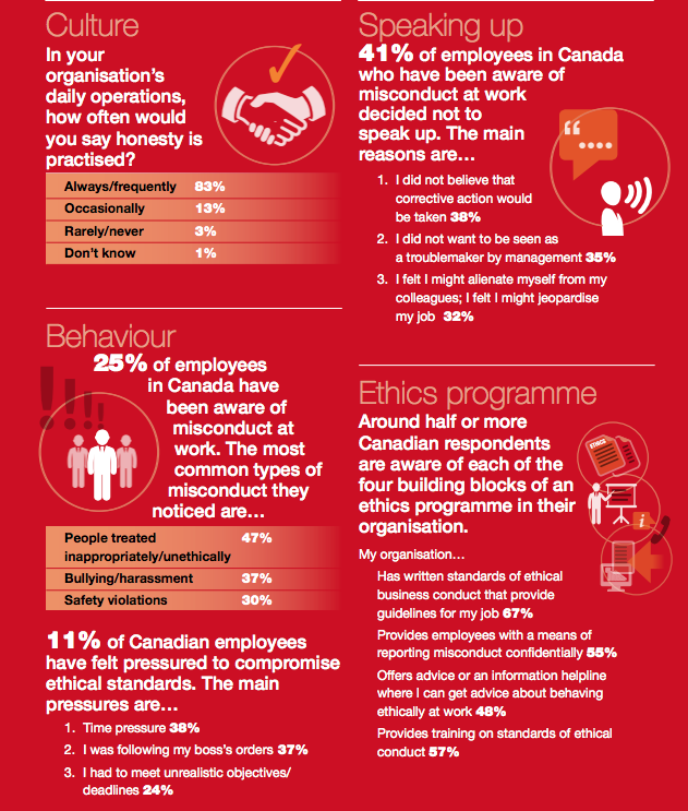 Infographic from IBE’s Ethics at Work of Canadian in 2018 Employees