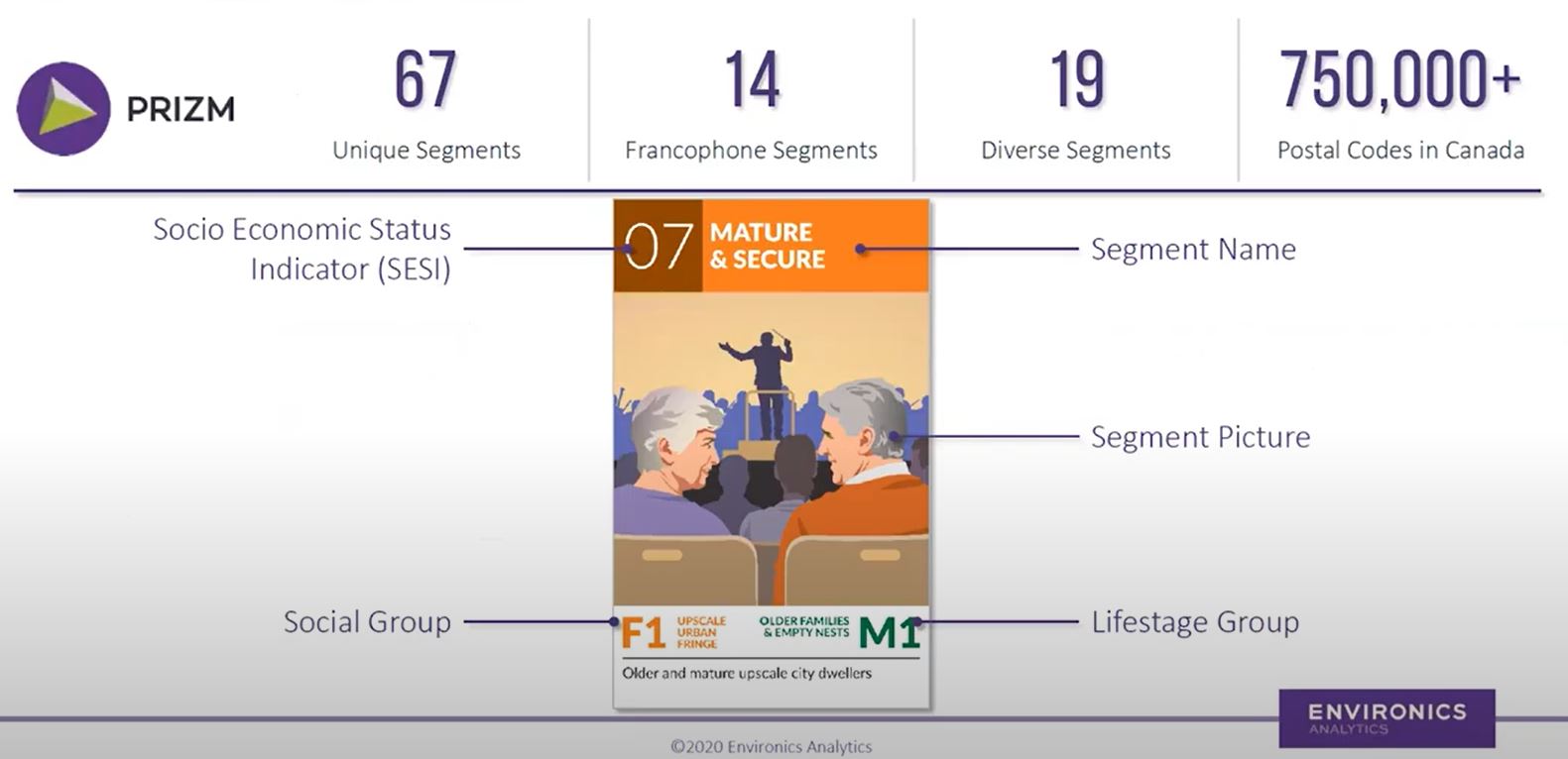 PRIZM Explanation. It states there are 67 unique segments, 14 francophone segments, 19 diverse segments, and 750,000+ postal codes in Canada.