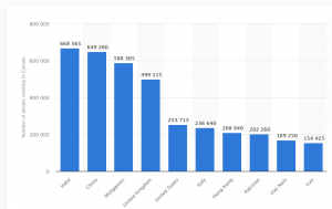Top 10 Countries of Birth for Foreign Born People In Canada in 2016