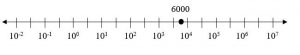 log(6000) on the log scale