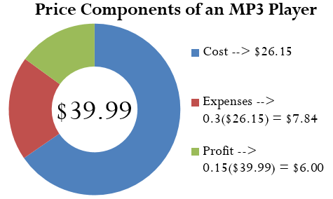 A circle diagram illustrating price components of an MP3 player. The circle represents the regular selling price ($39.99.) The blue portion of the circle represents cost ($26.15.) The red portion of the circle represents expenses [0.3($26.15) = $7.84.] The green portion of the circle represents profit [0.13($39.99) = $6.00.]