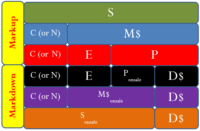 A diagram illustrating the relationships between formulas used to calculate markup and markdown (described below.)