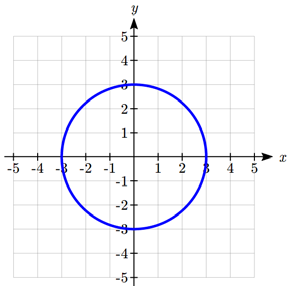 Graph of circle centered at origin and with radius 3