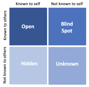 Johari window diagram: Open, blind spot, Hidden and unknown