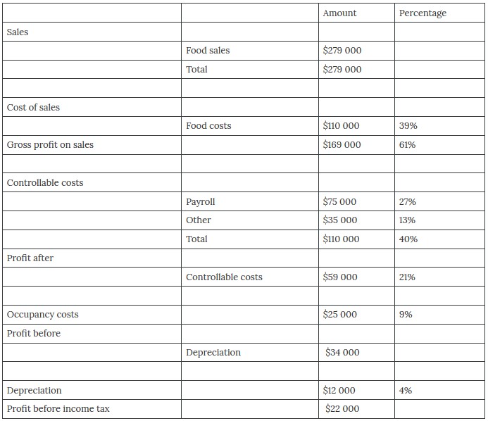 A sample income statement
