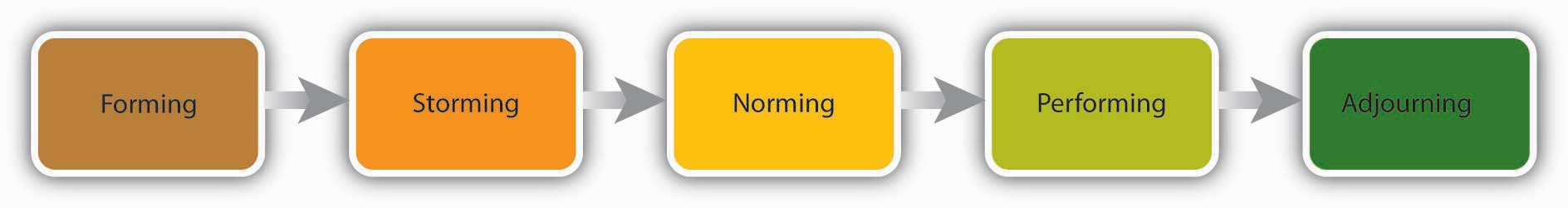 Stage of the Group Development Model. Forming -> Storming -> Norming -> Performing -> Adjourning