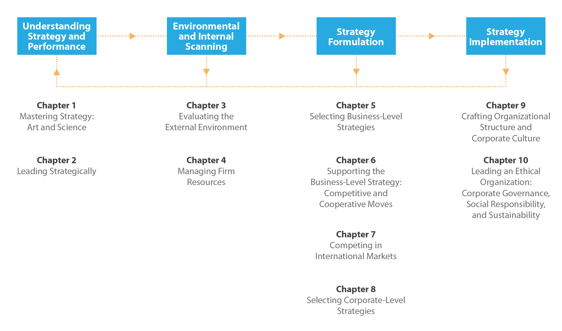 How this textbook aligns with the strategic management process. Image description available.
