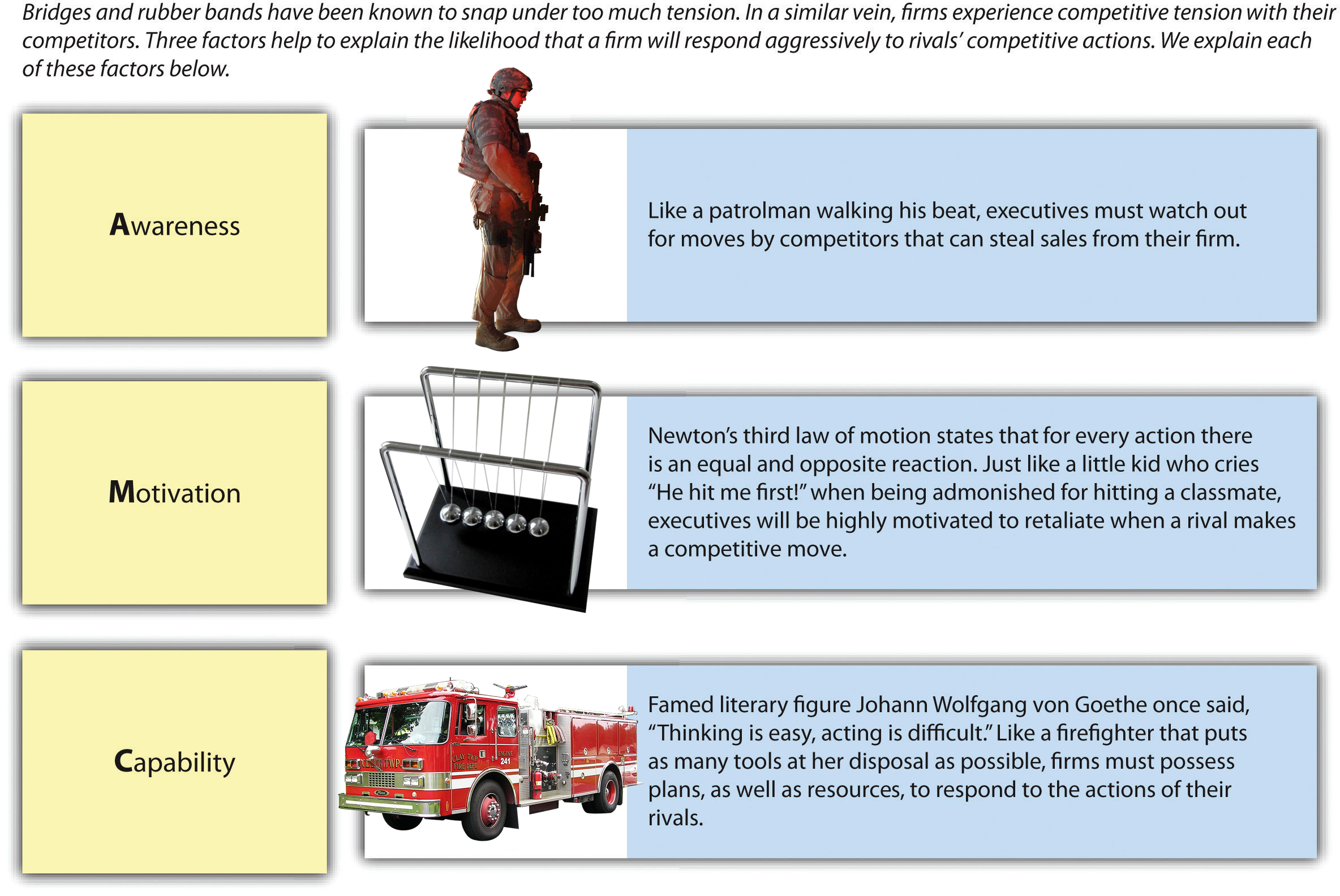 Figure 6-11: Competitive Tension: The A-M-C Framework, image description available