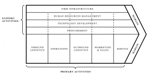 Figure 4.18 Value Chain, image description available