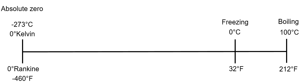 a scale showing absolute zero, freezing point and boiling point of water from left to right