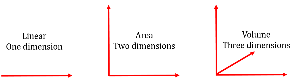 Linear has 1 dimension, area has 2 dimensions, and volume has 3 dimensions.