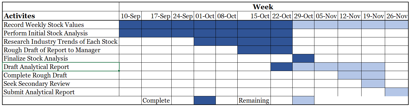 Example of how a Gantt chart should be formatted.