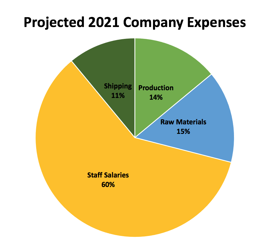 Example of how a pie chart should be designed