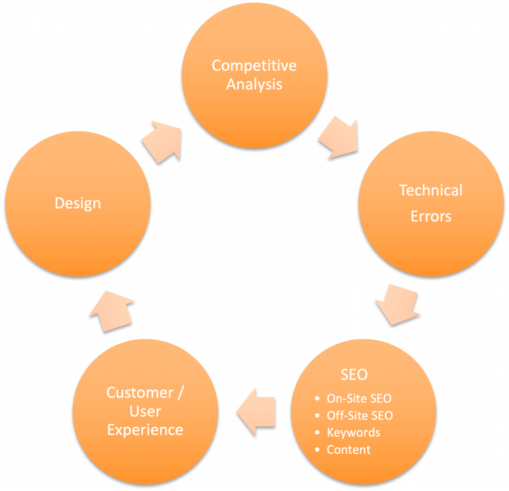 5-Step Website Audit Process