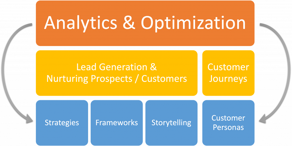 Digital Marketing Textbook Structure