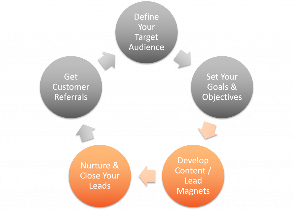 Email Marketing Role in Lead Generation Framework