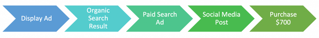 Marketing Attribution Examplle