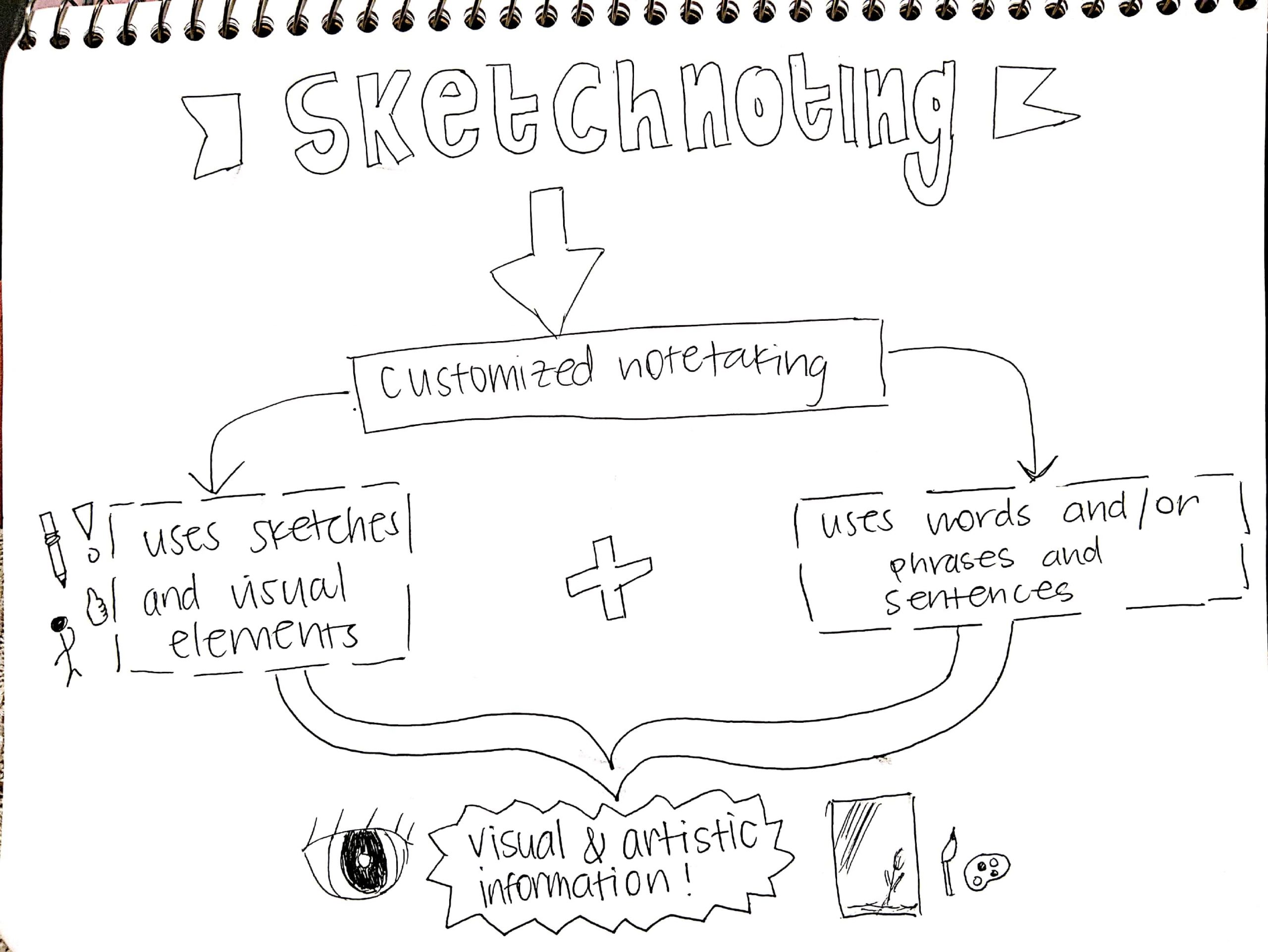 Sketchnoting