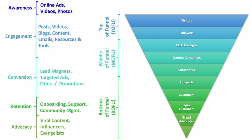 Content Marketing Conversion Funnel