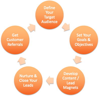 5-Step Lead Generation Framework