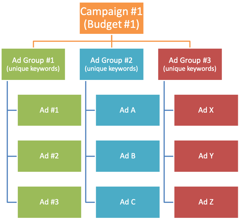 Ad Campaign Structure