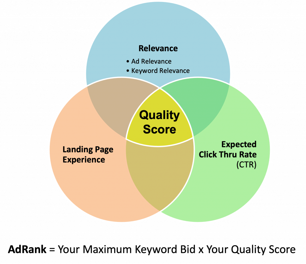 Ad Rank