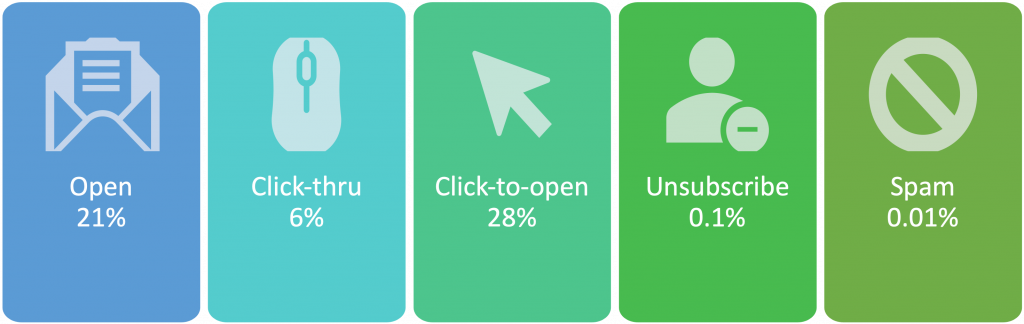 Average Email Statistics Canada
