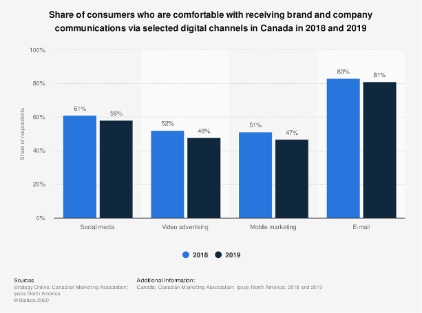 Canadian Consumer Business Communication Preferences