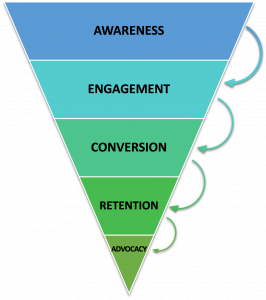 Conversion Funnel