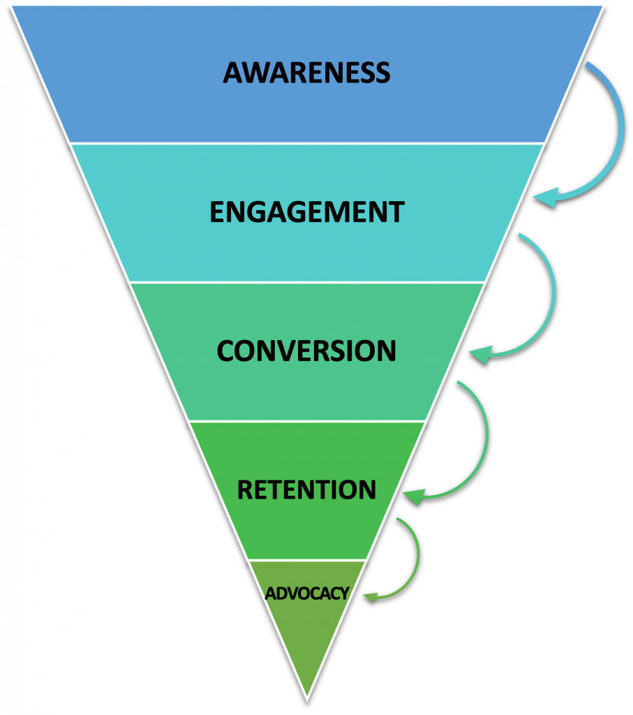 Conversion Funnel