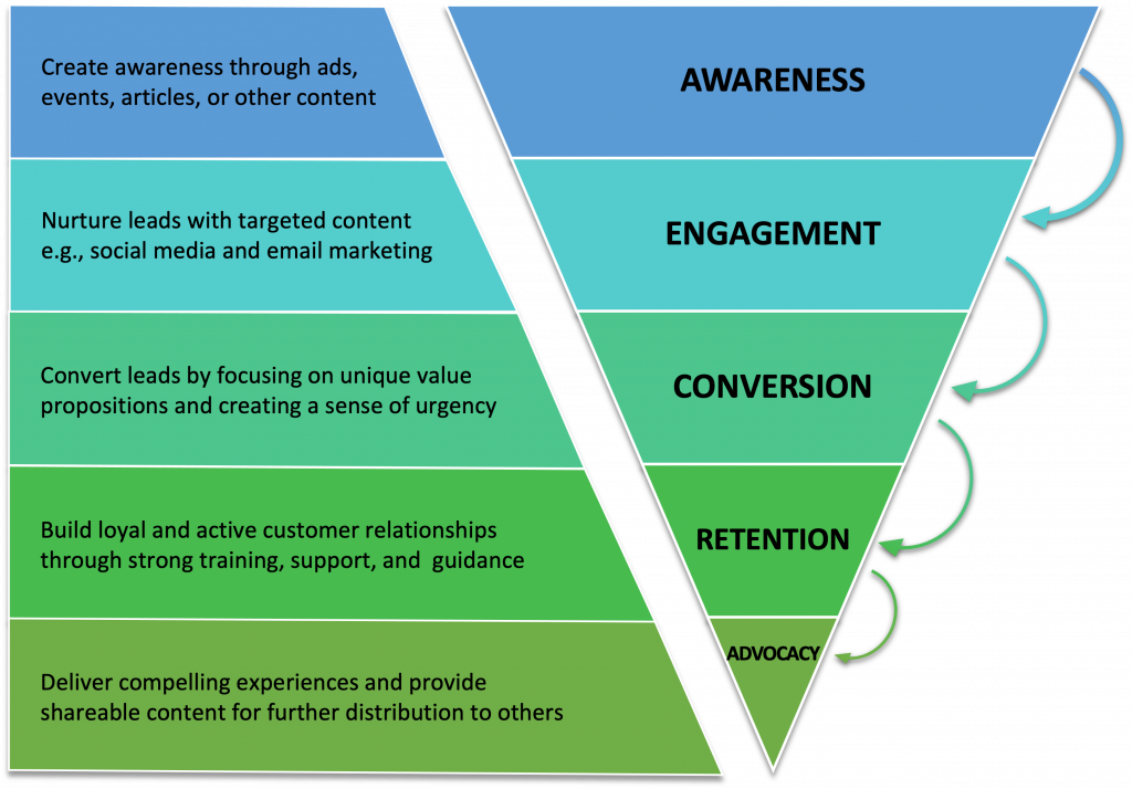 Conversion Funnel with Descriptions