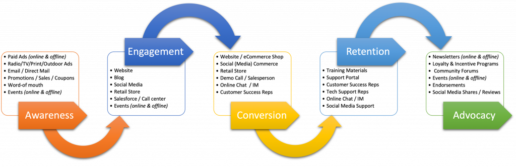 Customer Journey Touchpoints