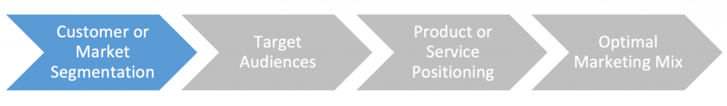 Customer or Market Segmentation