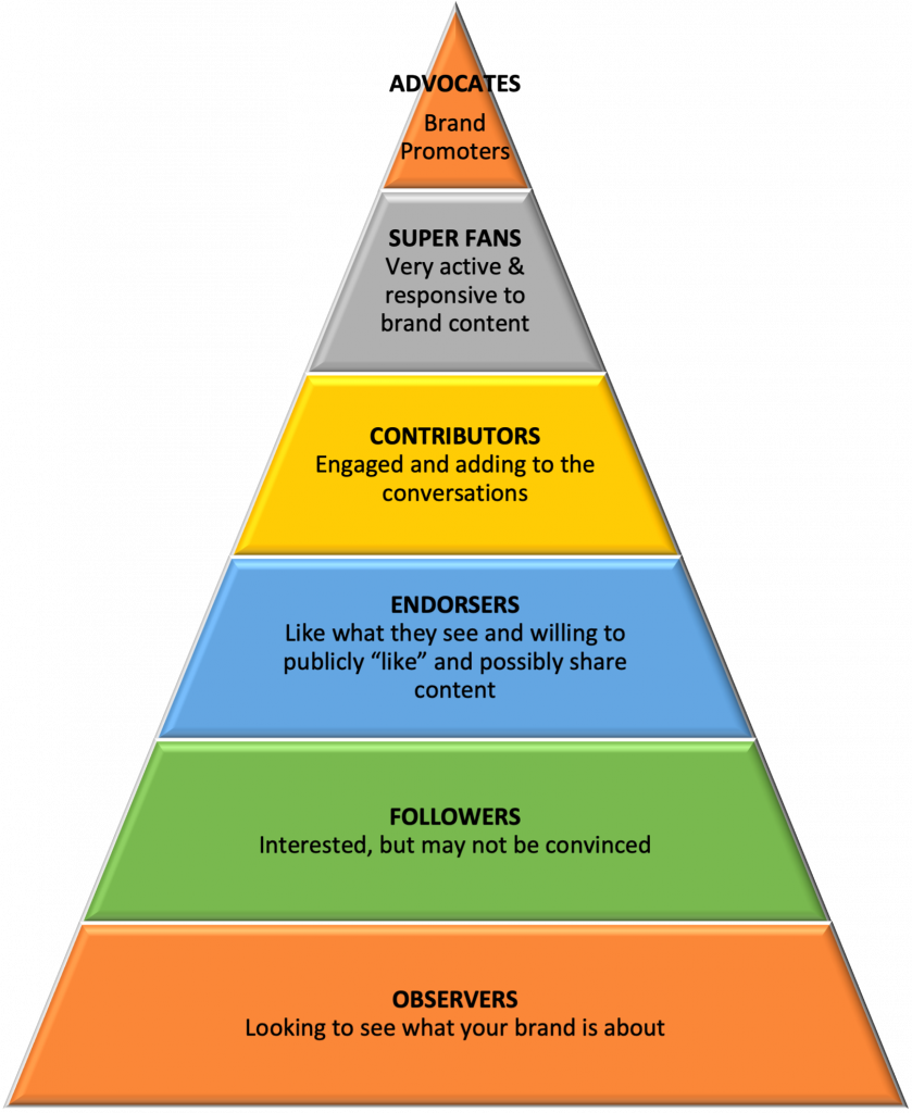 Engagment Pyramid