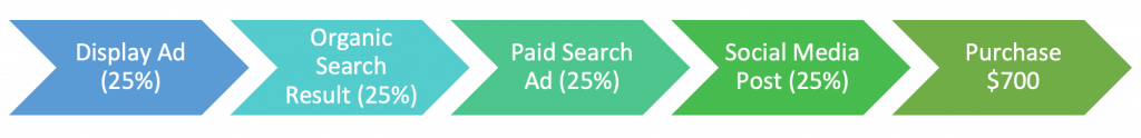 Even or Linear Attribution