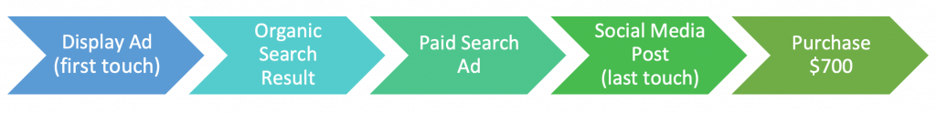 First or Last Touch Attribution