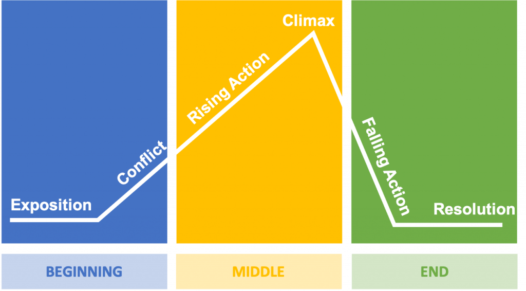 Freytag's Pyramid